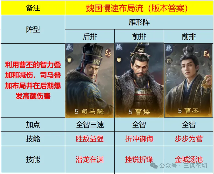 三国谋定天下S9新赛季曹丕介绍攻略