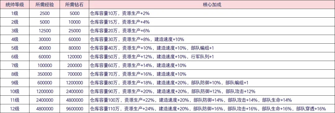 无尽冬日统帅等级全解析攻略