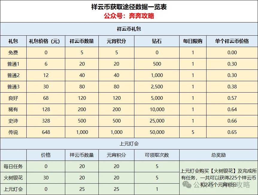 奔奔王国元宵商铺性价比较高的氪金方案